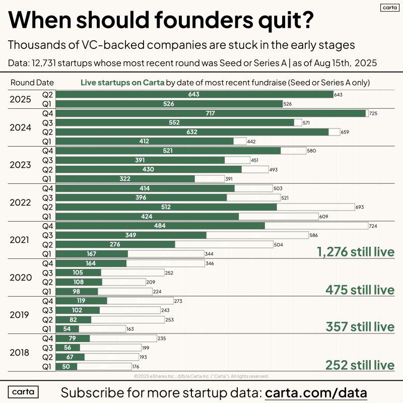 LinkedIn: When Should Founders Who Have Not Raised Since 2021 Quit