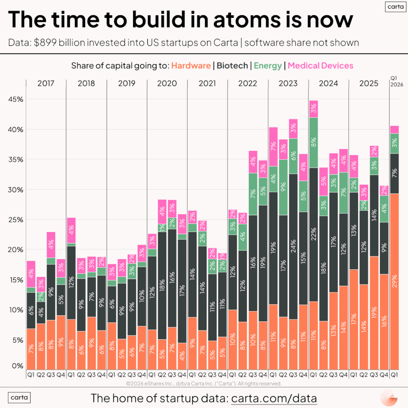Hardware and Deep Tech Startups Are Making a Comeback