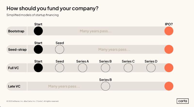 LinkedIn: Why Would a Profitable Bootstrapped Founder Raise VC