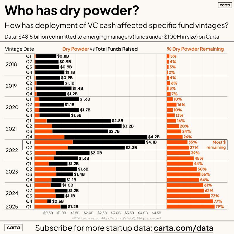 LinkedIn: Which Emerging VCs Have the Most Dry Powder Left