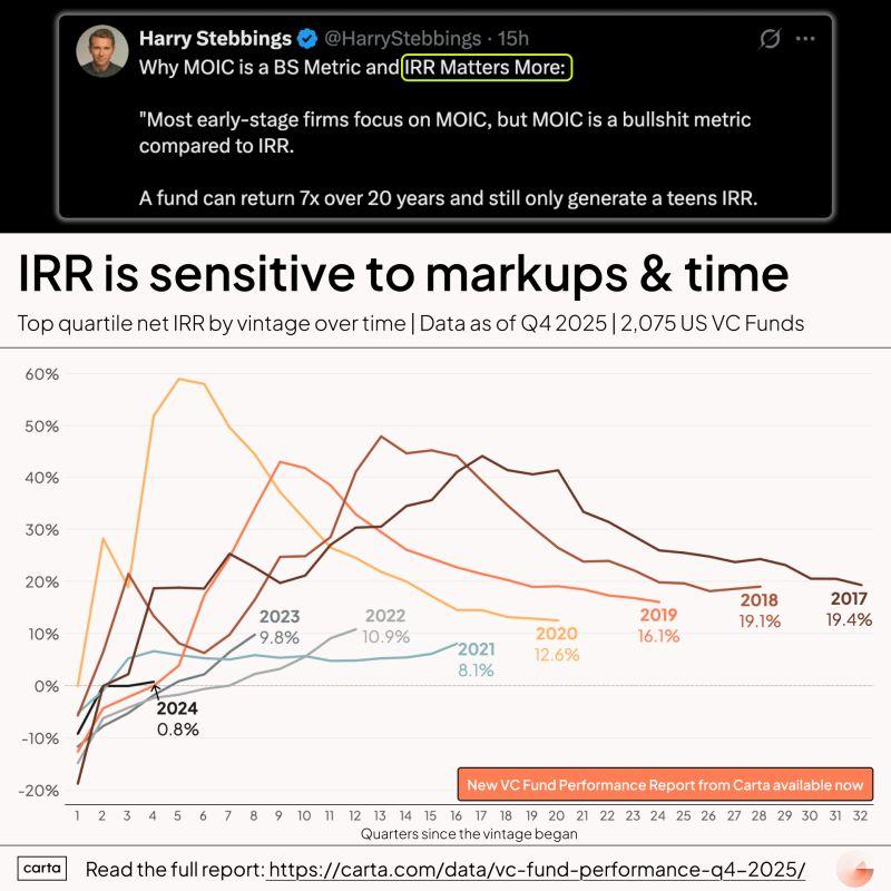LinkedIn: IRR Beats MOIC as the Best VC Fund Performance Metric
