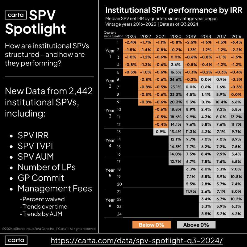 LinkedIn: Brand New Data on 2442 Special Purpose Vehicles