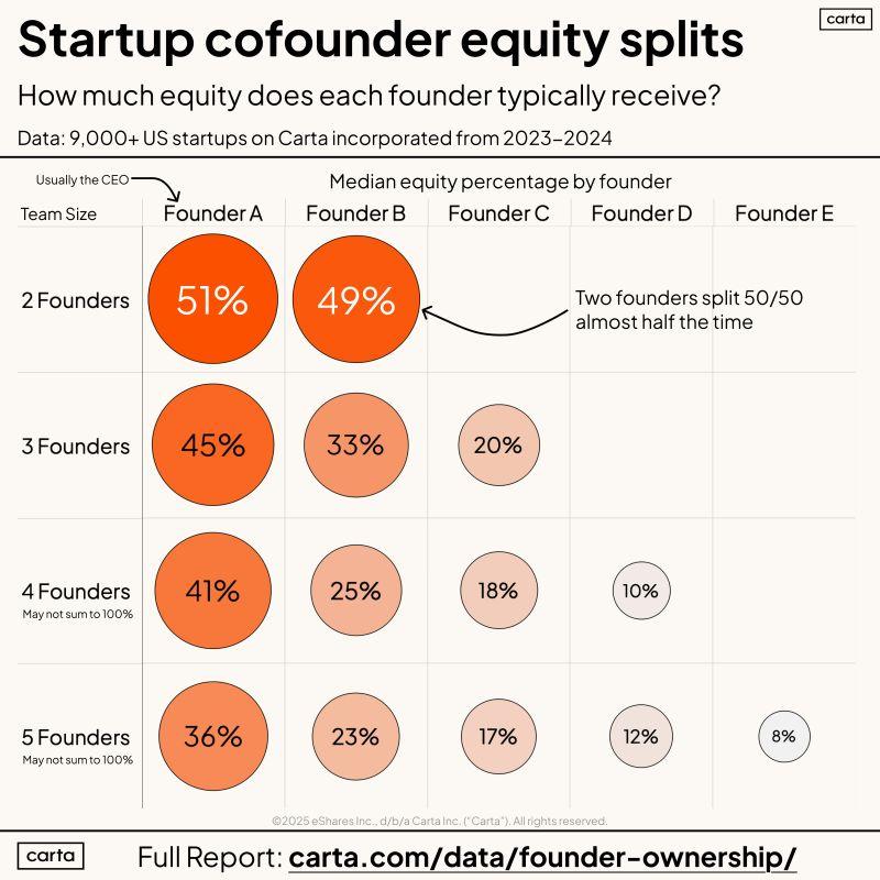 LinkedIn: Data Shows What Cofounder Equity Splits Really Look Like