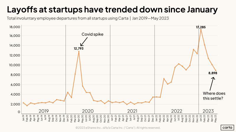 Are We Past the Worst of Startup Layoffs