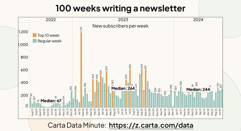 LinkedIn: The Carta Data Minute Newsletter Is 100 Weeks Old