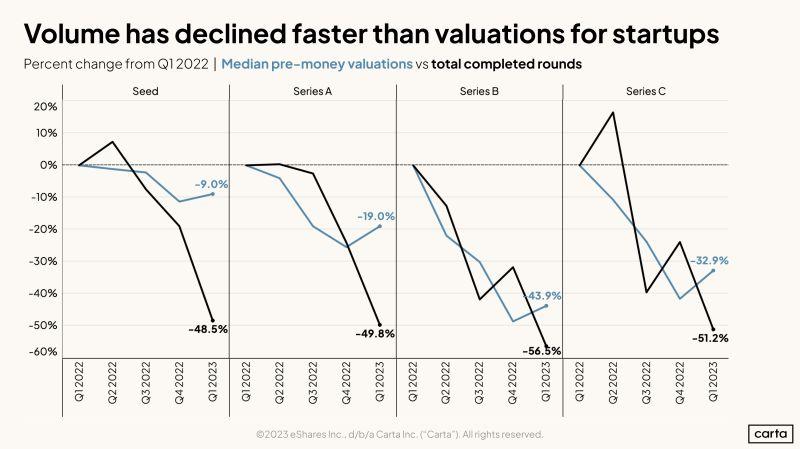 Early Stage Valuations Are Holding Volumes Are Not