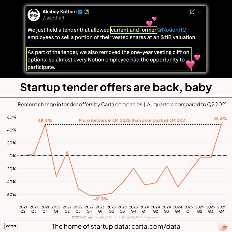 LinkedIn: Notion Founders Respect Employees With Tender Offer
