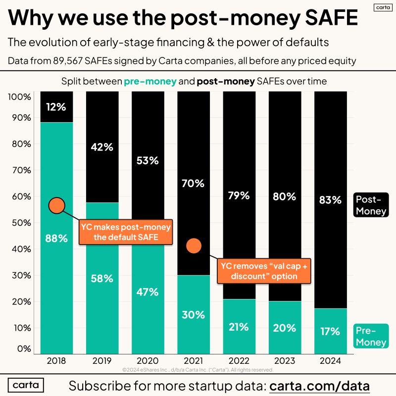 LinkedIn: The Post-Money SAFE Won the Convertible Instrument War