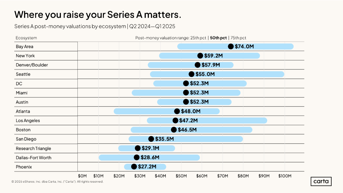 Data Minute: Series A today - Chart