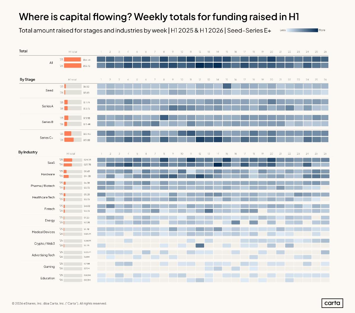 Data Minute: The venture market shifted in the first half of the year - Chart