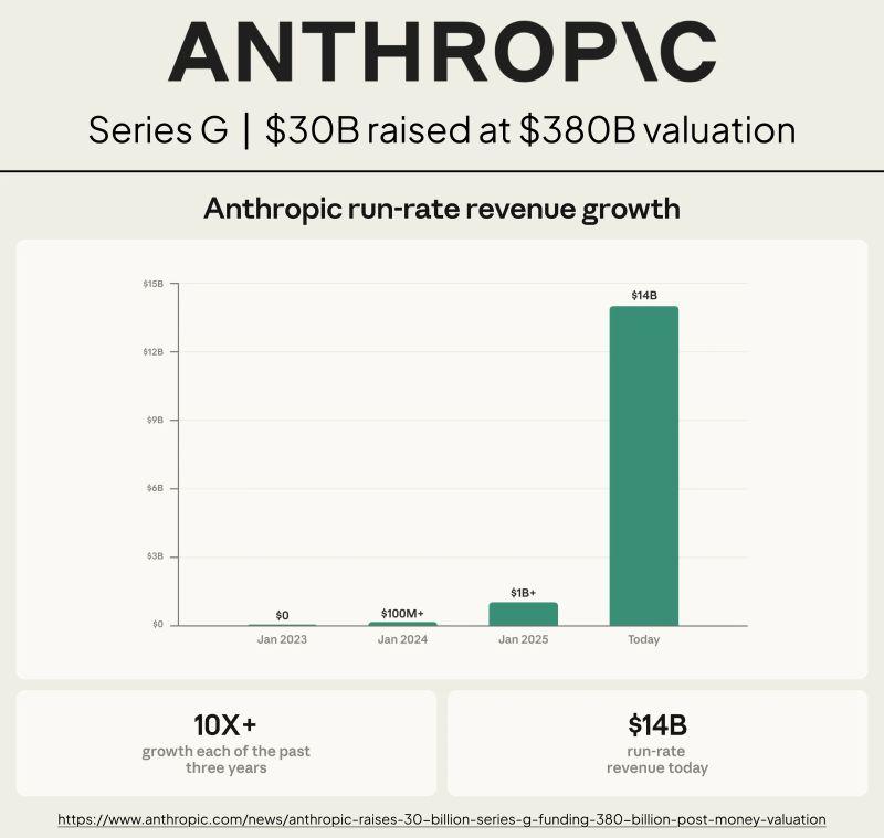 LinkedIn: Anthropic Revenue Hit 14 Billion Run Rate by February 2026