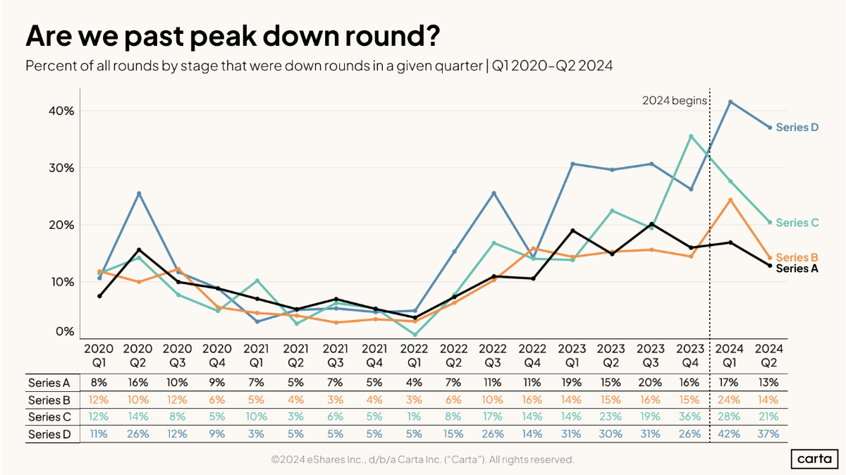 Data Minute: Down rounds declining - Chart