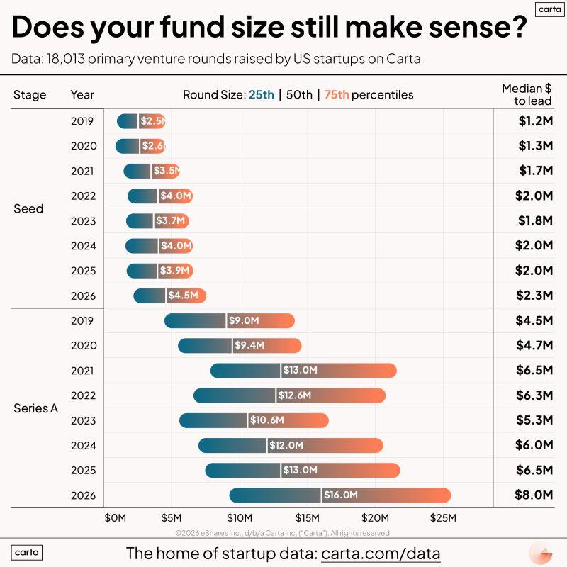 Does Your VC Fund Size Still Make Sense Today
