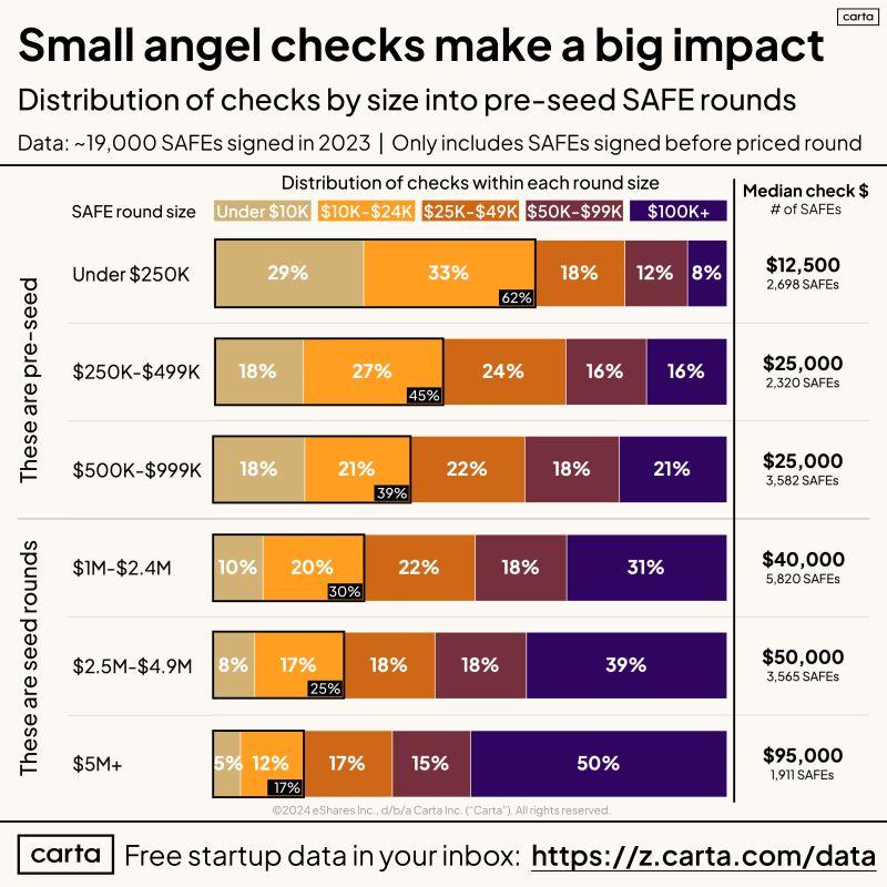 Small Angel Checks Make the Startup World Go Round