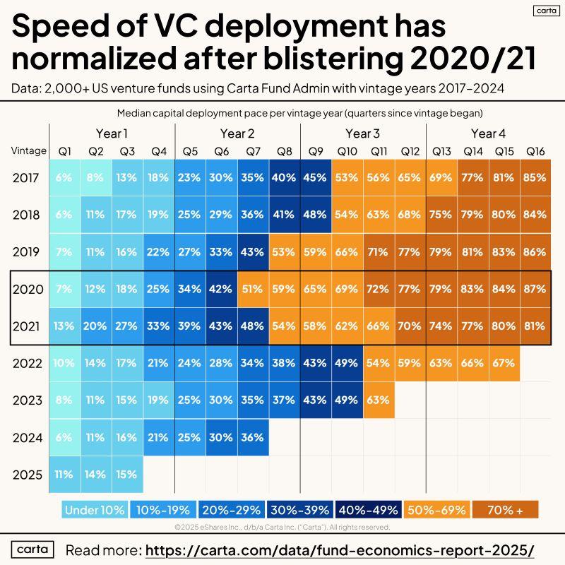 VCs Are Spending More Time on Diligence Not Less