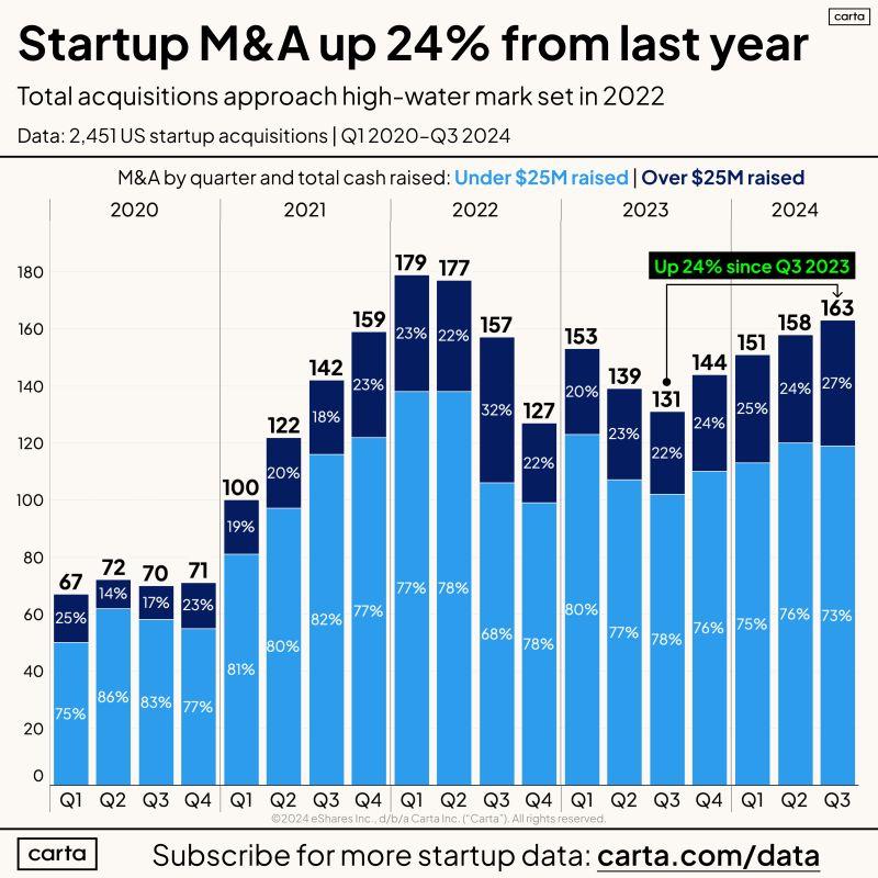 LinkedIn: Startup M and A Is Heating Up With 163 Deals in Q3 2024