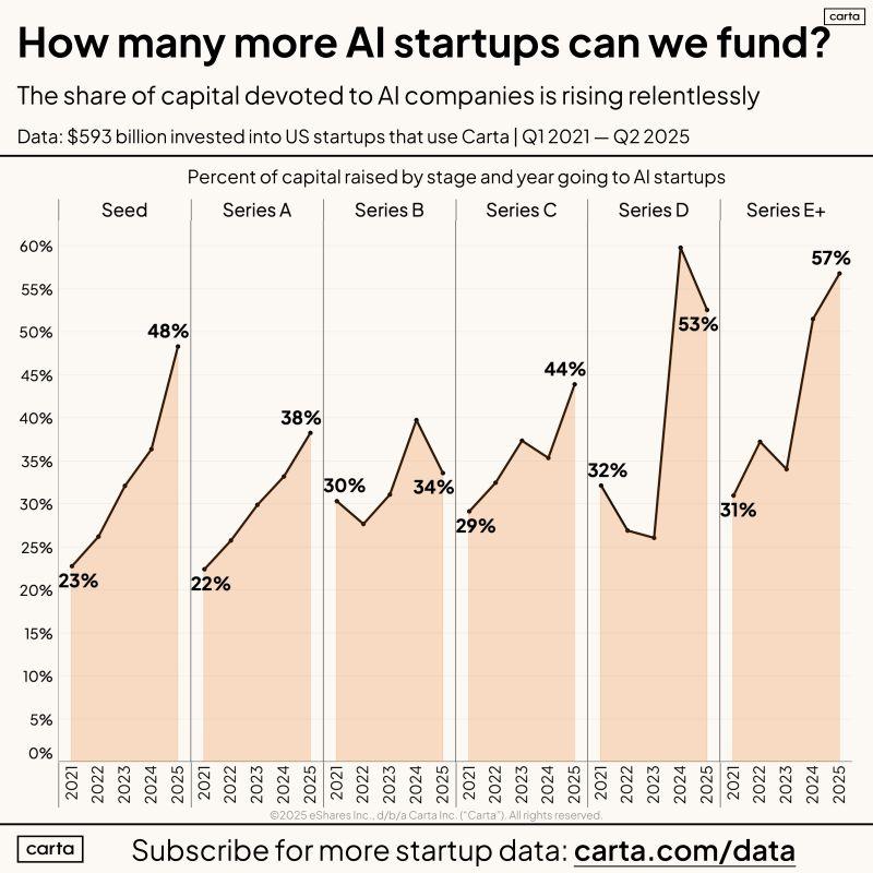 LinkedIn: Every VC Now Has the Same Thesis AI Will Eat Everything