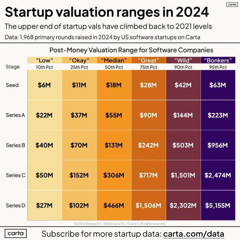 LinkedIn: The Full Range of US Software Startup Valuations in 2024