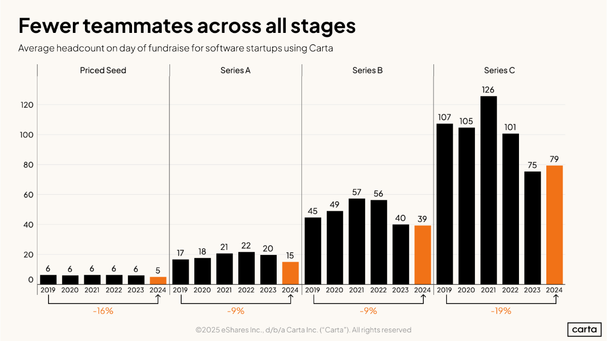 Data Minute: AI takes startup jobs? - Chart