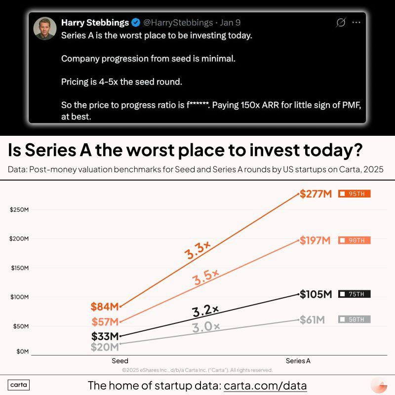 LinkedIn: Is Series A the Worst Place to Invest Right Now