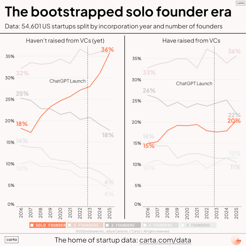 LinkedIn: Solo Founders Have Doubled to 36 Percent Since 2016