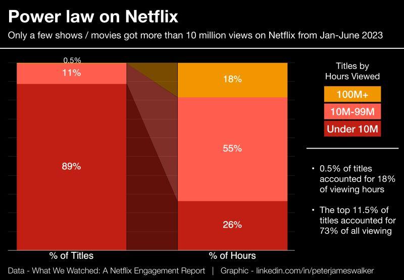 LinkedIn: Netflix Released Brilliant Data and Wrapped It in a Good Story