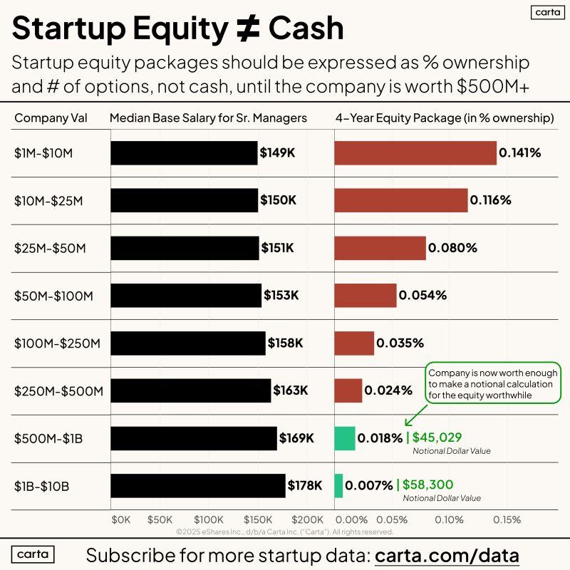 LinkedIn: Startup Equity Is Not Cash and AI Bubble Makes It Worse