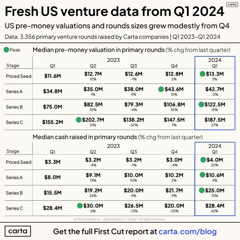LinkedIn: Rapid Release Fresh Q1 2024 Startup Data Primary Rounds Only