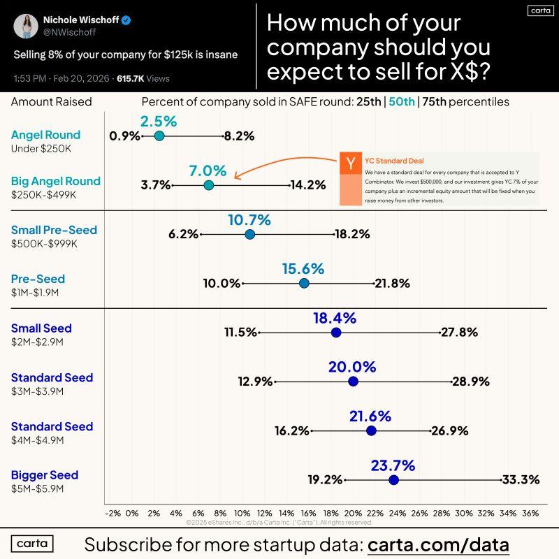 LinkedIn: Is 8 Percent Equity for 125K from Accelerators Insane