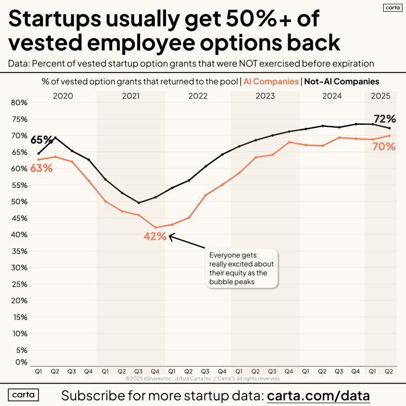 Founders Will Get Back 50 Percent of Employee Options