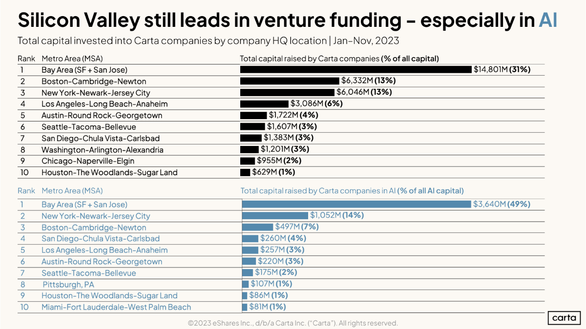Data Minute: Where do AI startups live? - Chart