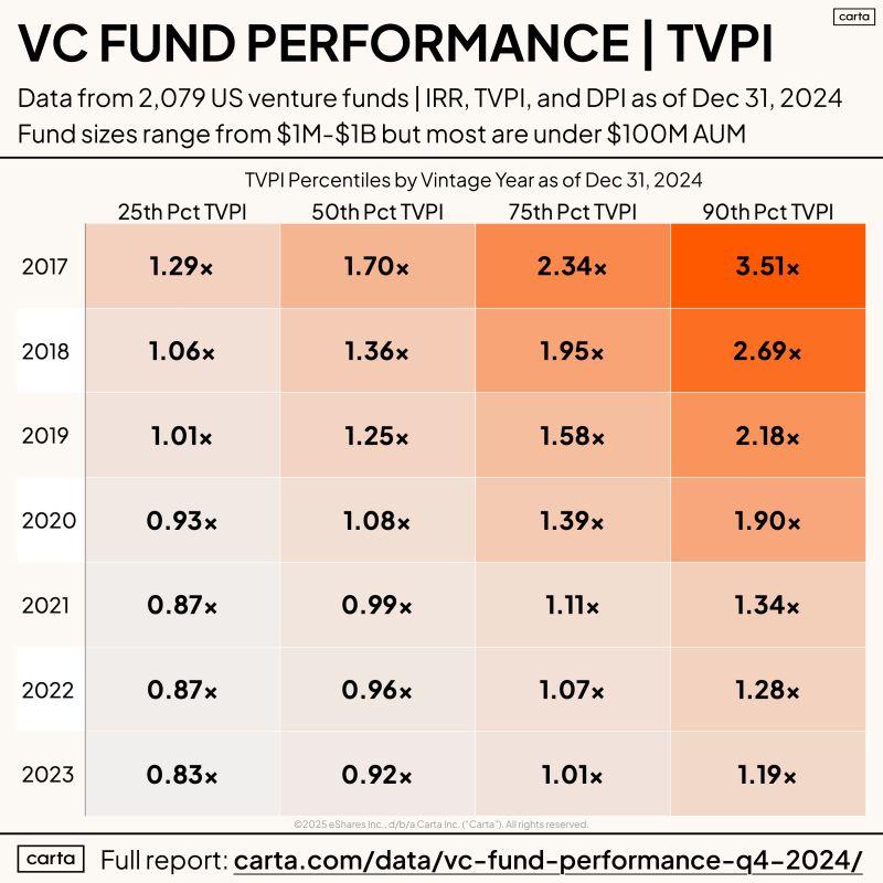 LinkedIn: Fresh Data for Emerging VC Managers From 2079 US Funds