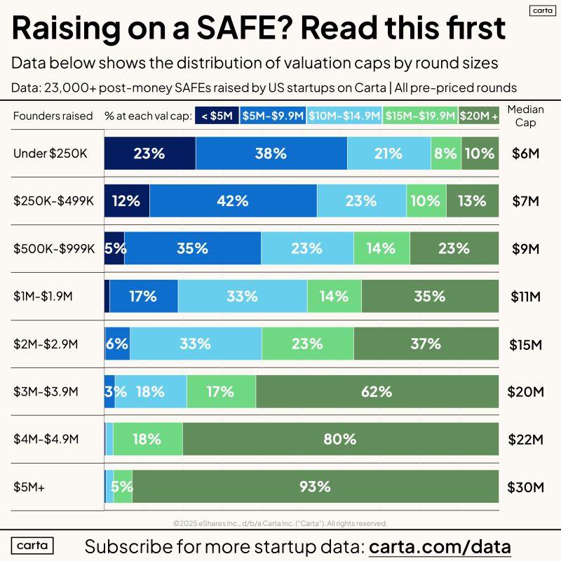 LinkedIn: State of Pre-Seed 90 Percent of Founders Raise on SAFEs
