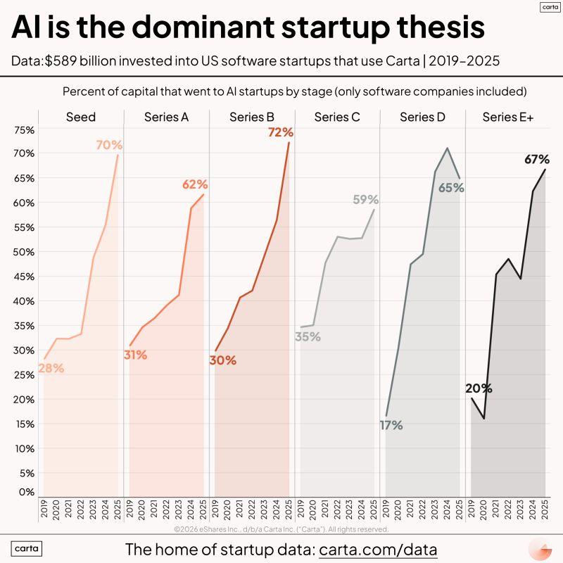 LinkedIn: 70 Percent of Seed Dollars Now Flow to AI Companies