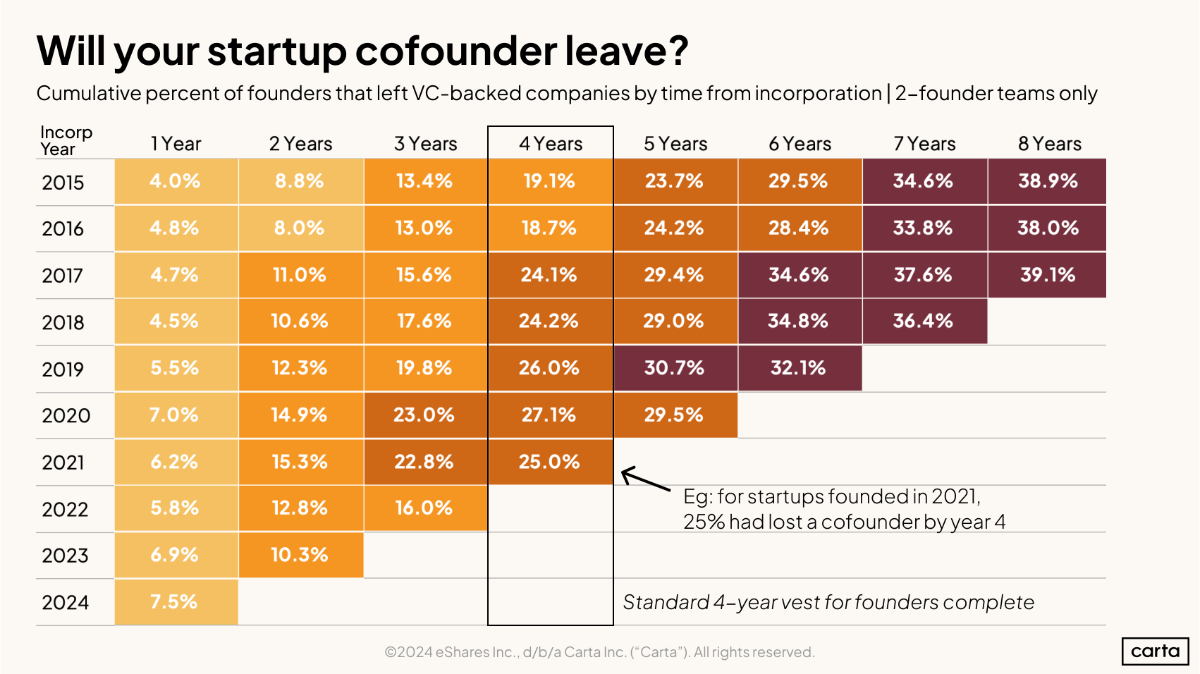 Data Minute: Will your cofounder leave? - Chart