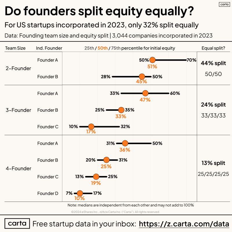 How Startup Founders Really Split Equity in 2023