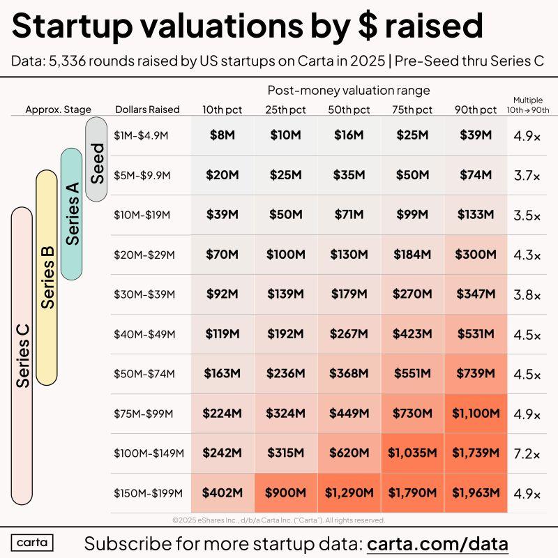 How Money Raised Translates to Valuation at Each Stage