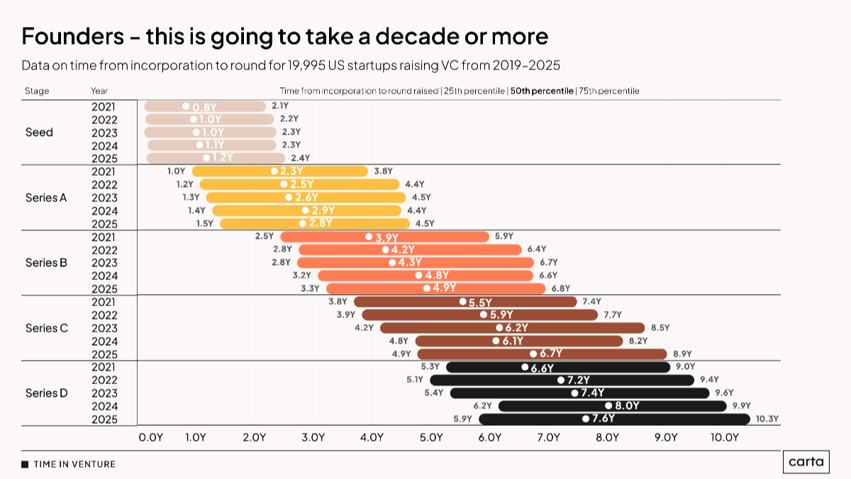Data Minute: Startups take forever - Chart
