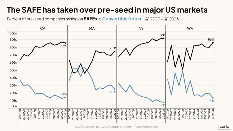 LinkedIn: How Pre-Seed Founders Are Fundraising Using SAFEs in Q1 2023