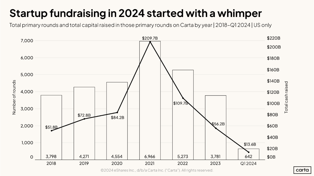 Data Minute: Disappointing Q1 - Chart