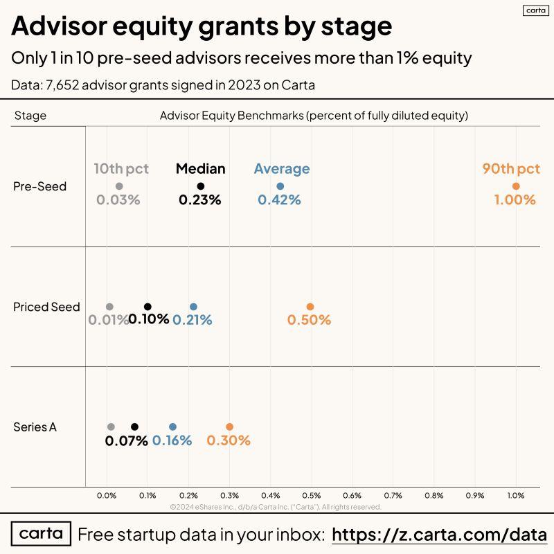 LinkedIn: Do Not Give Pre-Seed Advisors Heavy Equity Without Data