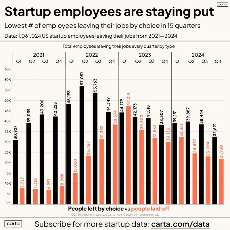 LinkedIn: Private Tech Employees Have Stopped Switching Jobs