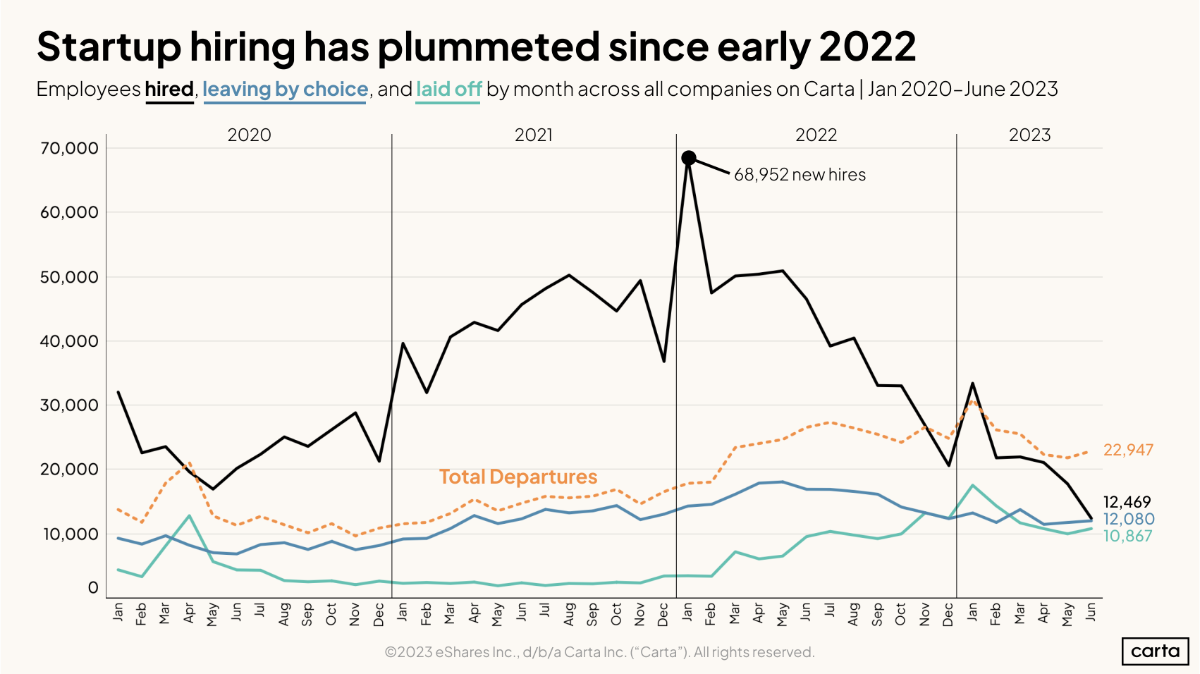 Data Minute: Startup hiring plummets - Chart