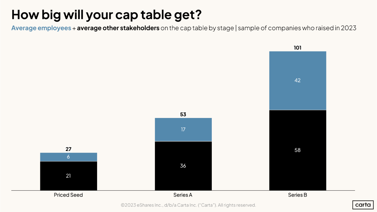 Data Minute: How many investors will you need? - Chart