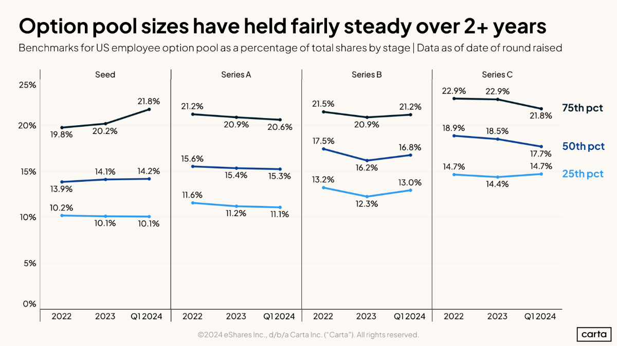 Data Minute: Employee option pool size - Chart