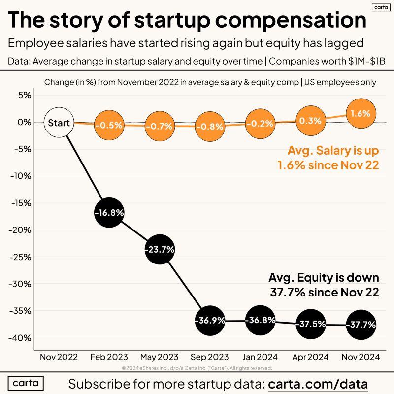 LinkedIn: One Chart Tells the Whole Startup Compensation Story
