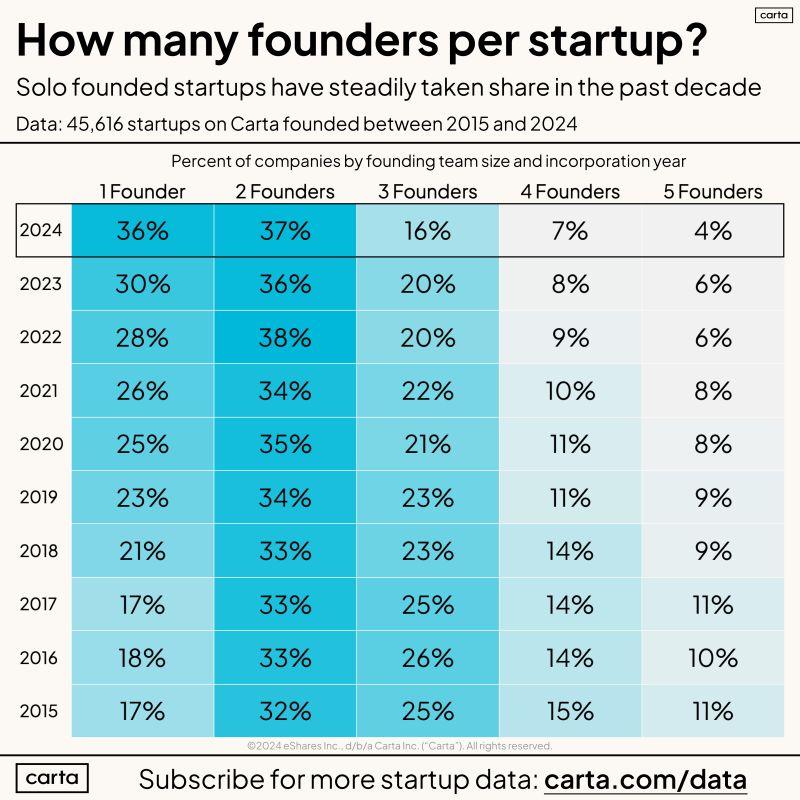 LinkedIn: Are We Entering the Age of the Solo Founder