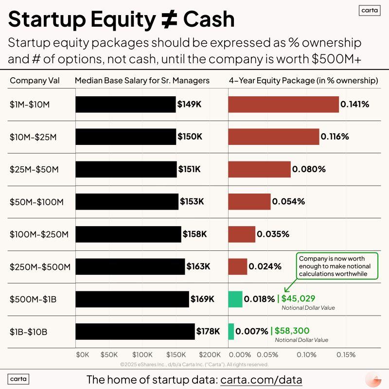 LinkedIn: Five Questions to Negotiate Your Startup Equity Offer