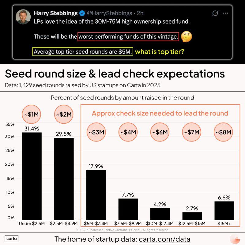 LinkedIn: Can Small VC Funds Lead Competitive Seed Rounds Today