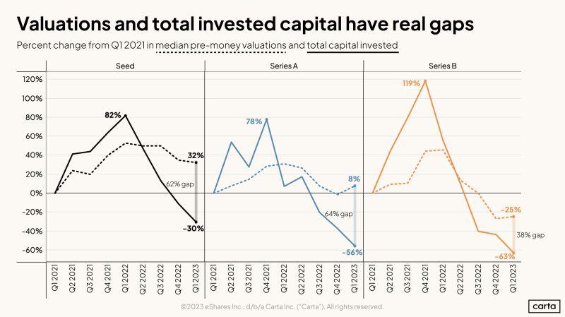 Will Early Stage Startup Valuations Keep Falling in 2023